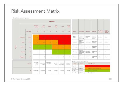 Risk Assessment Matrix The Project Company 2006 D08 Projects Basic