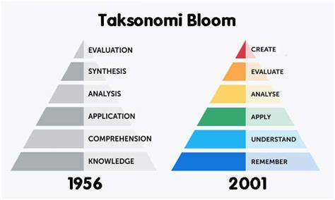 Desain Instruksional Taksonomi Bloom