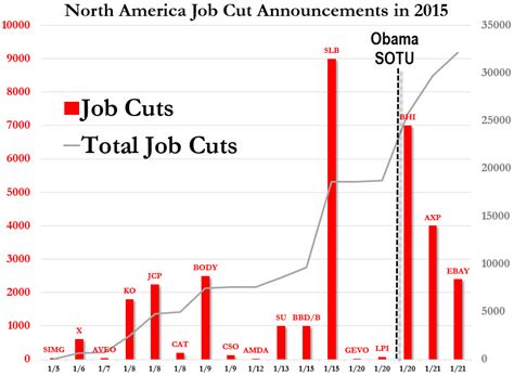Total Announced Job Cuts In  2015  Just Topped 32 000 Infinite Unknown
