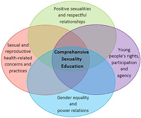 but is it comprehensive unpacking the ‘comprehensive in comprehensive sexuality education