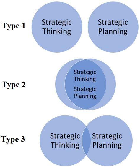 1 Overview Of The Three Types Of Strategic Thinking Based On The