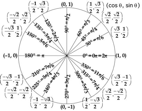 Graphics Generate A Unit Circle Trigonometry Mathematica Stack Exchange