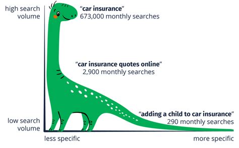 Long Tail Keywords And Why They Matter Best Websites