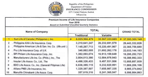 Ranking the world's top companies by market cap, market value, revenue and many more metrics. The Top 10 Life Insurance Companies in the Philippines 2020