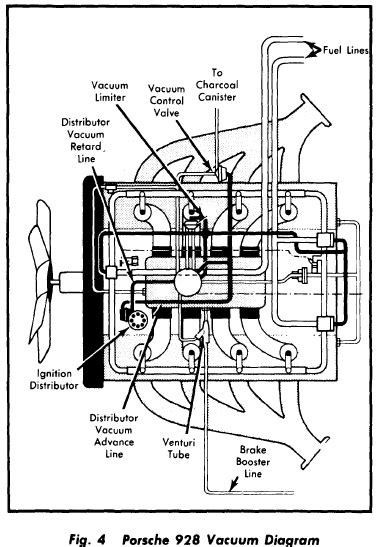 In this episode i finish reinstalling the wiring and the heater ducting, getting me one step closer to the finish line. Porsche 928 Engine Diagram - Wiring Diagram