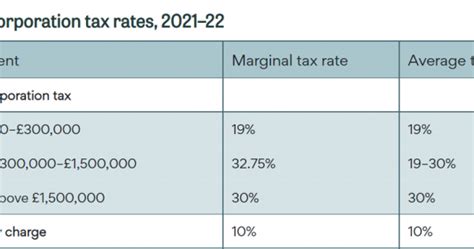 Offshore Corporation Tax Rates 202122 Ifs Taxlab