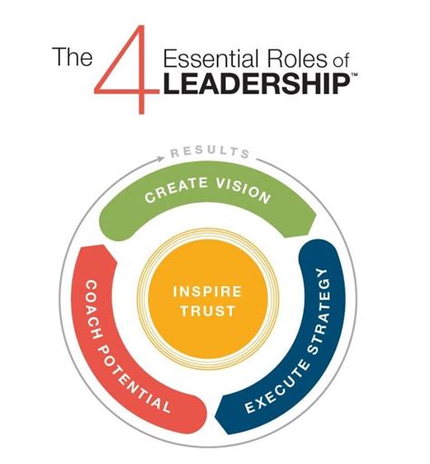 the 4 essential roles of leadership gambaran