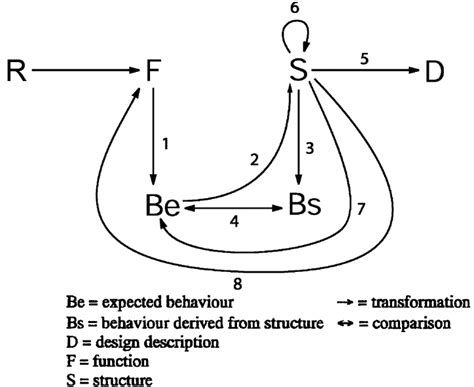 1 The Function Behaviour Structure Fbs Process Of Creative Design