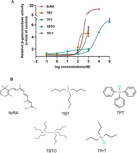 Concentrationresponse Curves Of Cfrxra Activated By Otcs A And
