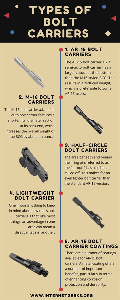 Different Types Of Boltcarriers Review