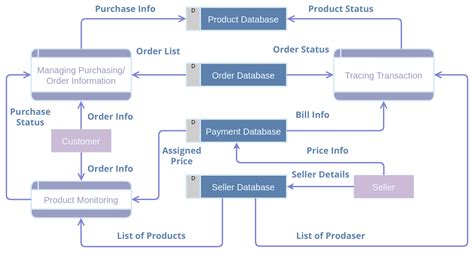 Dfd Diagram Online Shopping System