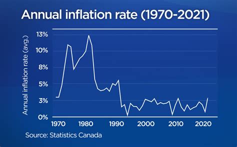 Inflation In Canada Soared 40 Years Ago Is Todays Price Surge Any