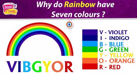 7 Colors Of Rainbow Seven Colours Of The Rainbow And Facts