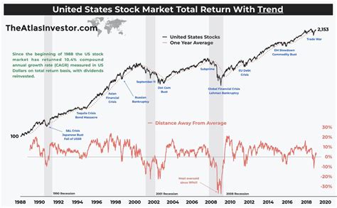 United States Stock Market Total Return With Trend The Big Picture