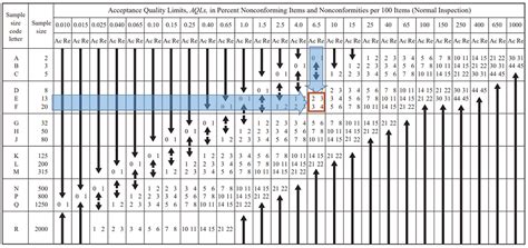 Aql Sampling Table Based On The Mil Std Elcho Table