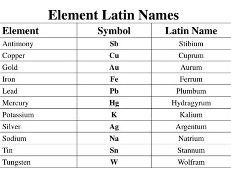 Periodic Table With Latin Names And Symbols Periodic Table Timeline