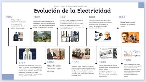 Timeline EvoluciÓn De La Electricidad