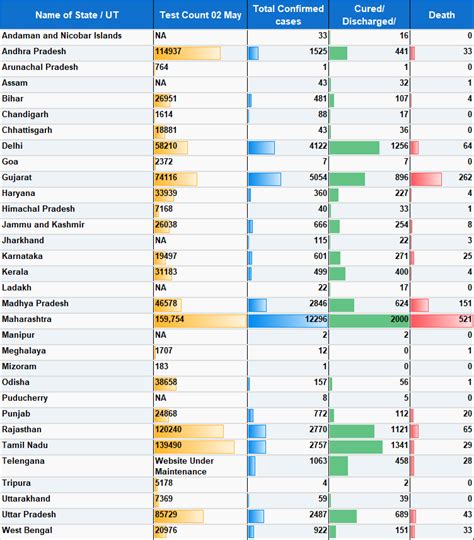 — there are currently (24h: COVID-19: State wise cases with number of tests performed ...