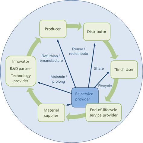 A Framework For Sustainable Circular Business Model Innovation Tim Review