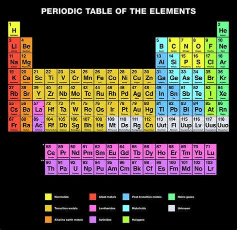 Periodic Table Of The Elements English Labeling 2 Digital Art By Peter