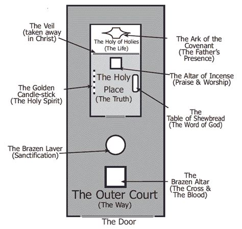 Old Testament Tabernacle Diagram Wiring Diagram Pictures