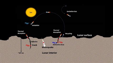 Chandrayaan 2 Orbiter Insturments Study Argon 40 Levels In Moons