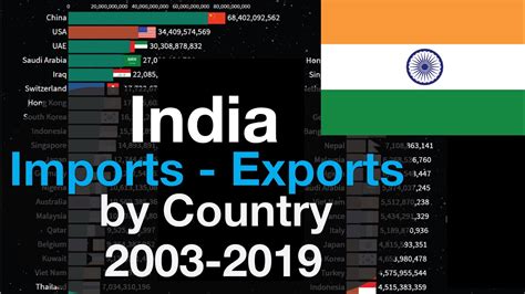 40 India Imports And Exports By Country 2003 2019 India Trade