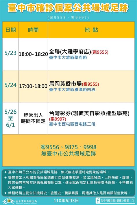 Search for text in url. 台中新增5確診 案9555大雅房仲曾帶看、至黃昏市場 | 社會 | 新頭 ...