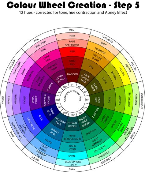 The Evolution Of The Martian Colour Wheel