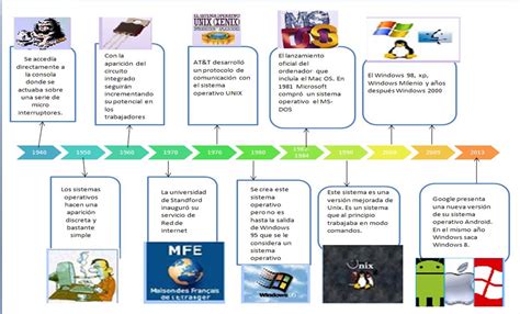 Linea Del Tiempo De Los Sistemas Operativos Sistemas Operativos Images