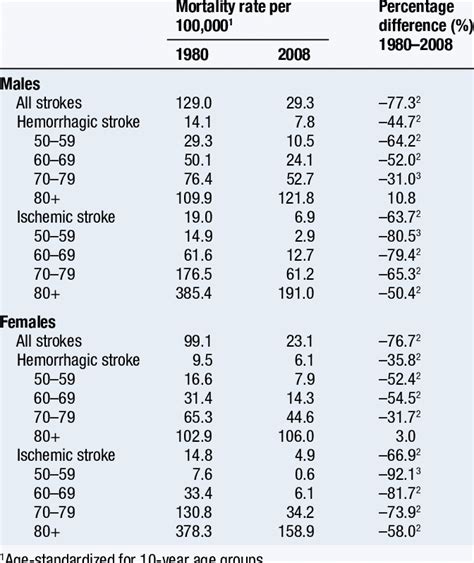 age and sex specific mortality rates for all strokes and for download table