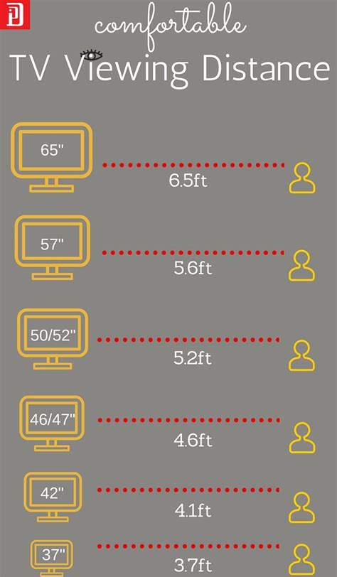 How Far Do You Should You Sit Away From Your Tv Dpis Info Graph