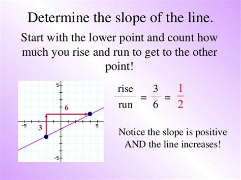 Finding Slope Given A Graph And Two Points
