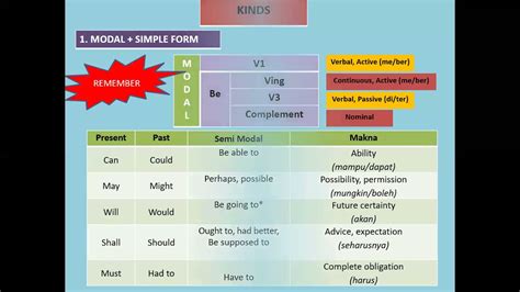 Dijamin Langsung Paham Materi Modal Dalam Bahasa Inggris Youtube