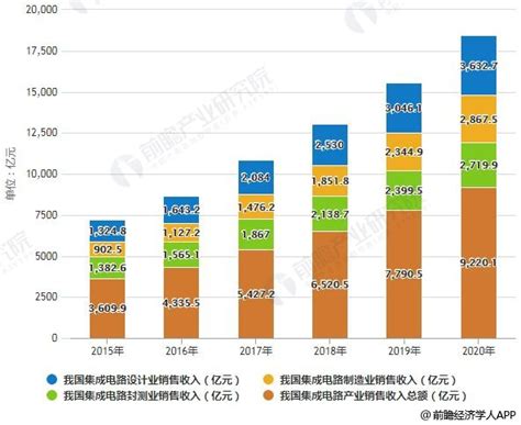 2019年中国集成电路行业市场现状及发展趋势分析 北京华恒智信人力资源顾问有限公司