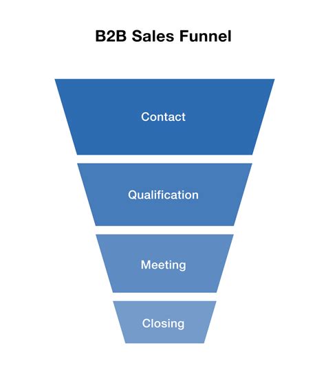 What Is B2b Sales B2b Sales Meaning