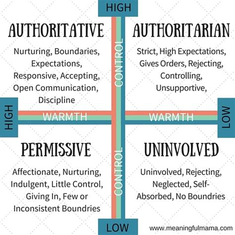 Authoritative-Permissive-Authoritarian-Uninvolved ...