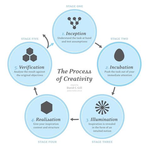 The Process Of Creativity Bandt Creativity And Innovation Process