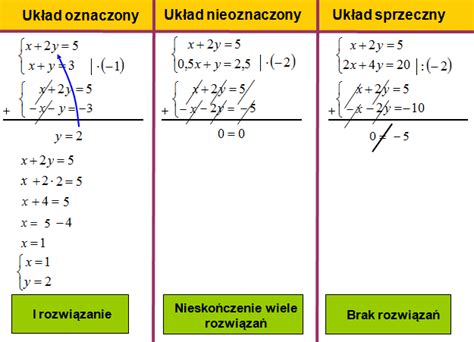 Co To Jest Równanie Sprzeczne - Układy równań w gimnazjum i liceum - MatFiz24.pl