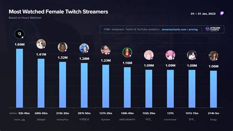 Earlygame On Twitter Rd Most Viewed Female Streamer On The Platform