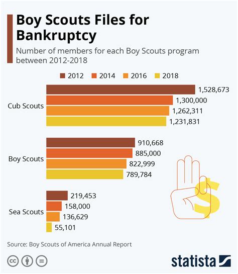 Chart Boy Scouts Files For Bankruptcy Statista