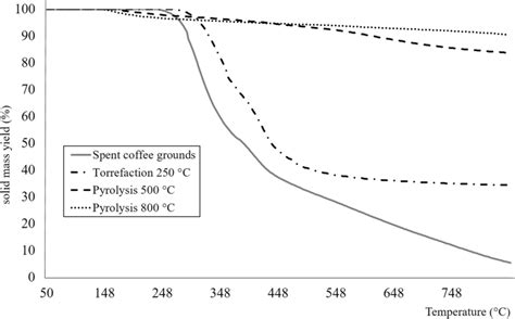 We did not find results for: Thermogravimetric analysis of coffee grounds and pyrolysis products | Download Scientific Diagram