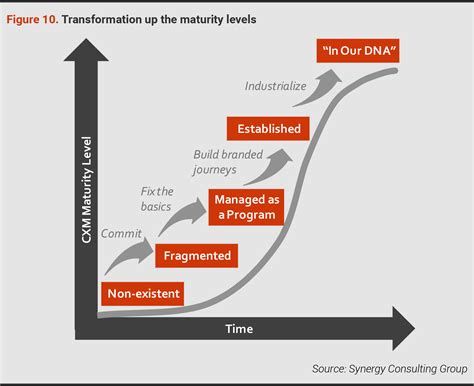 The Four Stages Of Moving Up The Customer Experience Maturity Levels