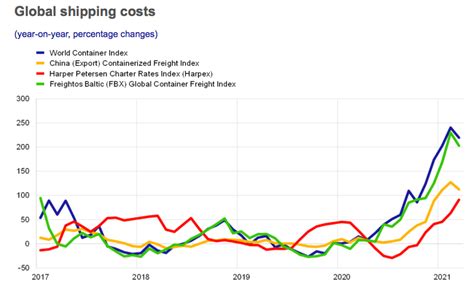 What Is Driving The Recent Surge In Shipping Costs Global Maritime Hub