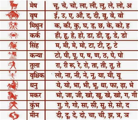 What Is Your Rashi By Namestart And Birth Date Month