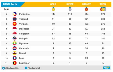 Catch live updates and medal tally results of the 29th southeast asian games from august 19 to 30! As It Happens: Developments in Philippines' SEA Games ...