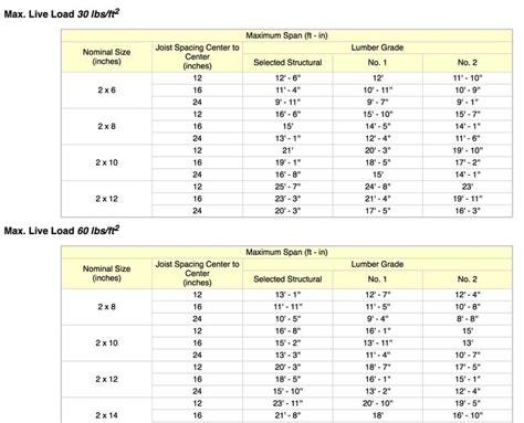 Steel Floor Joists Span Tables Kirby High
