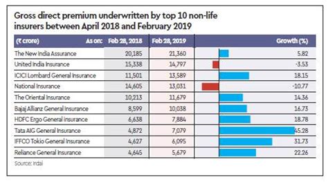 How insurance companies fared in the last 10 months ...