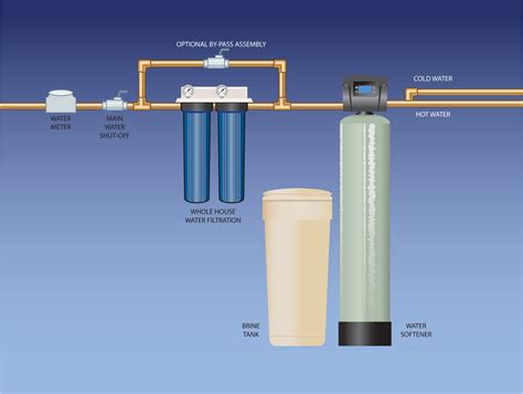 High Flow Whole House Filtration System — Watergroup