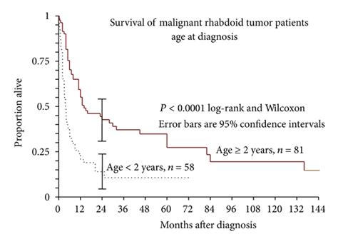 Figure 3 Surgery And Actinomycin Improve Survival In Malignant